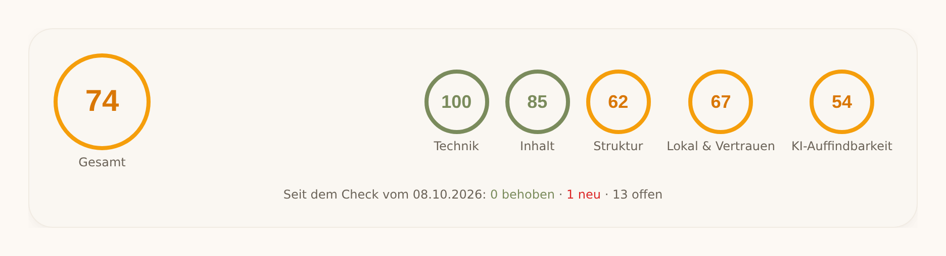Ergebnis des Sichtbarkeits-Checks mit Gesamtwert 72 und Teilwerten für Technik, Inhalt, Struktur, Lokal und KI-Auffindbarkeit